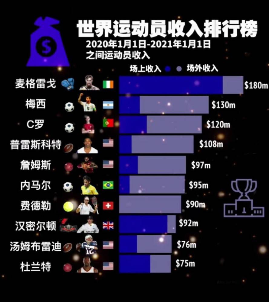 巴萨官方消息，18岁巴西前锋罗克提前半年正式加盟球队，违约金5亿欧，签约至2031年。